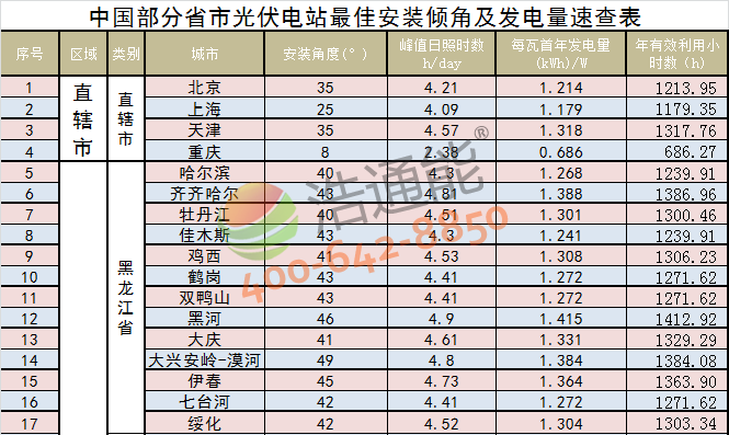 �Ї�(gu��)����ʡ��̫�(y��ng)�ܹ���l(f��)�վ��Ѱ��b�A��(�Ƕ�)���l(f��)�����ԃ��