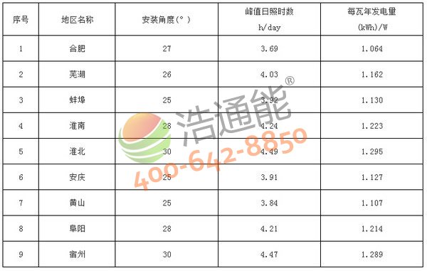 ����ʡ9����̫��ܹ���l�վ��Ѱ��b�A��(�Ƕ�)���l����yӋ��(����M��)