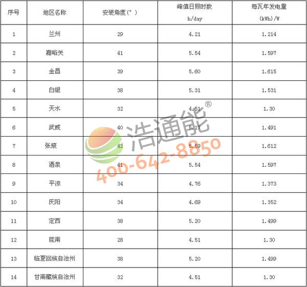 ���Cʡ14����̫��ܹ���l�վ��Ѱ��b�A��(�Ƕ�)���l����yӋ��(����M��)