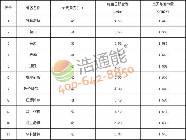 ���ɹ����΅^11����̫��ܹ���l�վ��Ѱ��b�A��(�Ƕ�)���l����yӋ��(����M��)