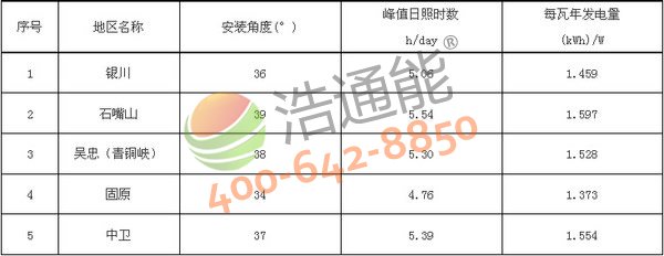 �������΅^5����̫��ܹ���l�վ��Ѱ��b�A��(�Ƕ�)���l����yӋ��(����M��)