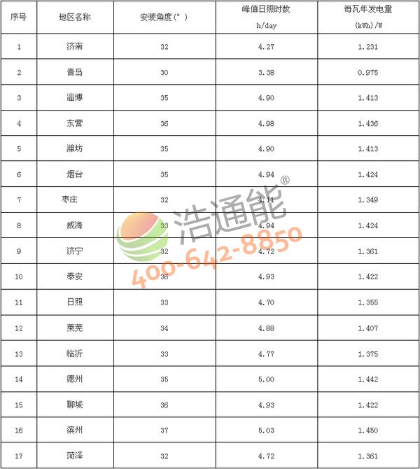 ɽ�|ʡ17����̫��ܹ���l�վ��Ѱ��b�A��(�Ƕ�)���l����yӋ��(����M��)