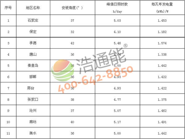 �ӱ�ʡ11����̫��ܹ���l�վ��Ѱ��b�A��(�Ƕ�)���l����yӋ��(����M��)