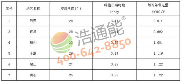 ����ʡ7����̫��ܹ���l�վ��Ѱ��b�A��(�Ƕ�)���l����yӋ��(����M��)